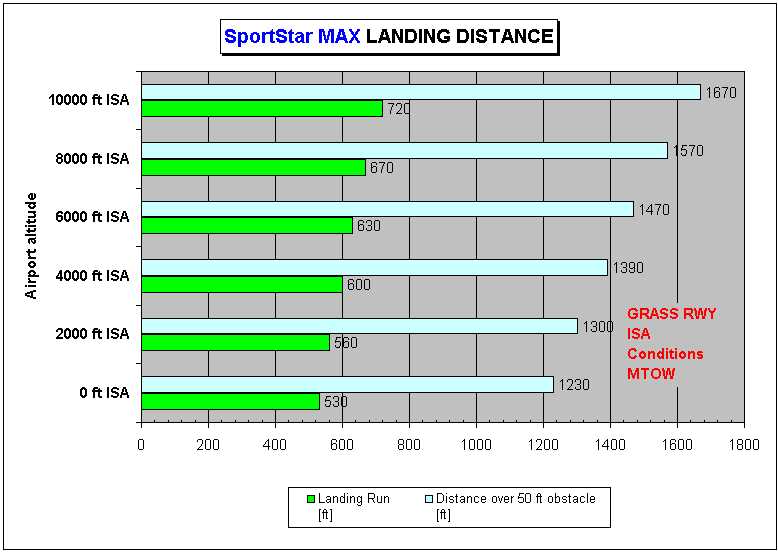 landing distance grass runway