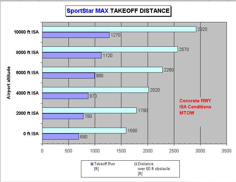 takeoff distance paved runway
